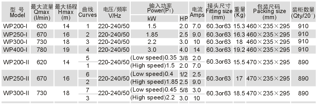 WP300-II 2-Speed Pump 3HP 2 x 2