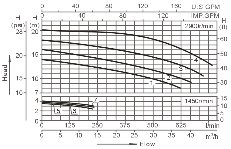 WP300-II 2-Speed Pump 3HP 2 x 2